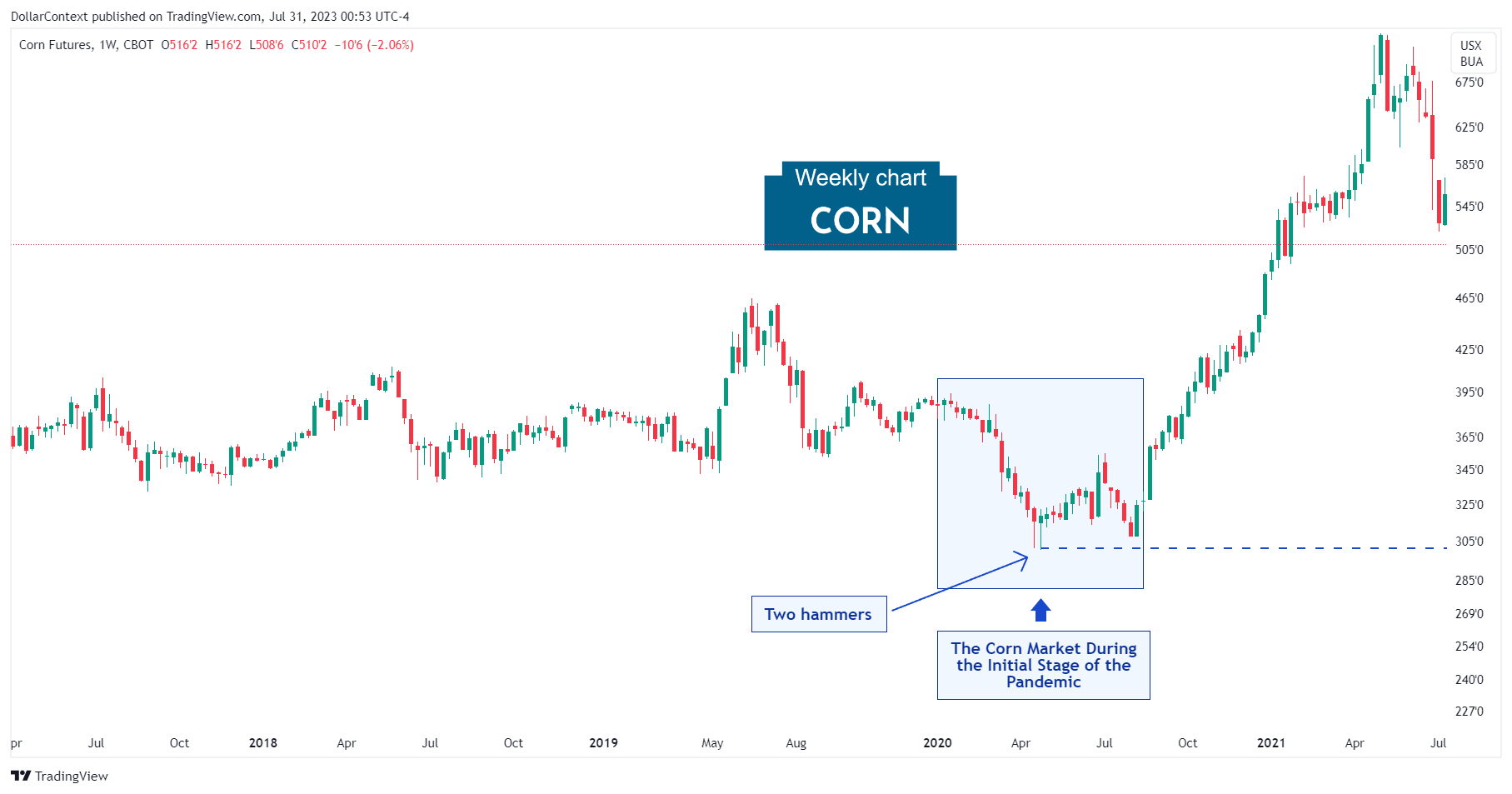 Corn Prices During the Pandemic