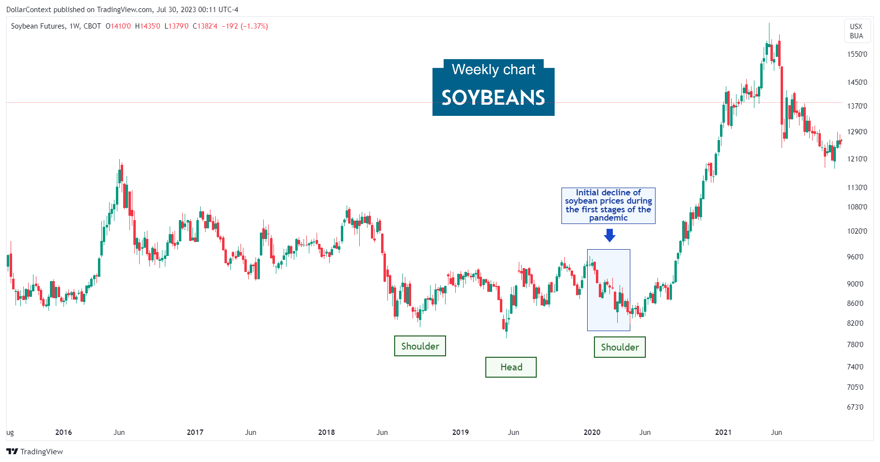 Soybean Futures: The Lows of the Pandemic