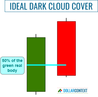 Optimal Dark Cloud Cover