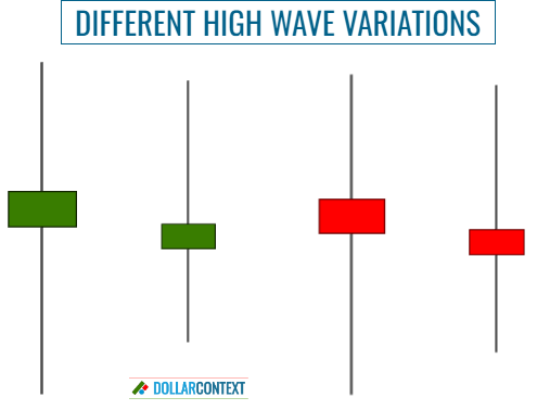 Variations of a High-Wave Candle