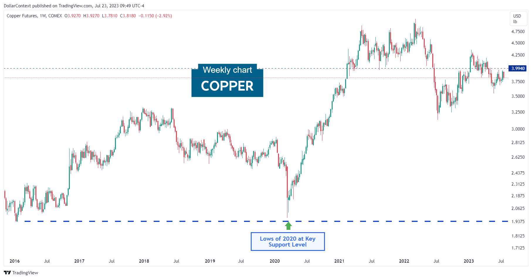 Copper Futures: Lows of the Pandemic