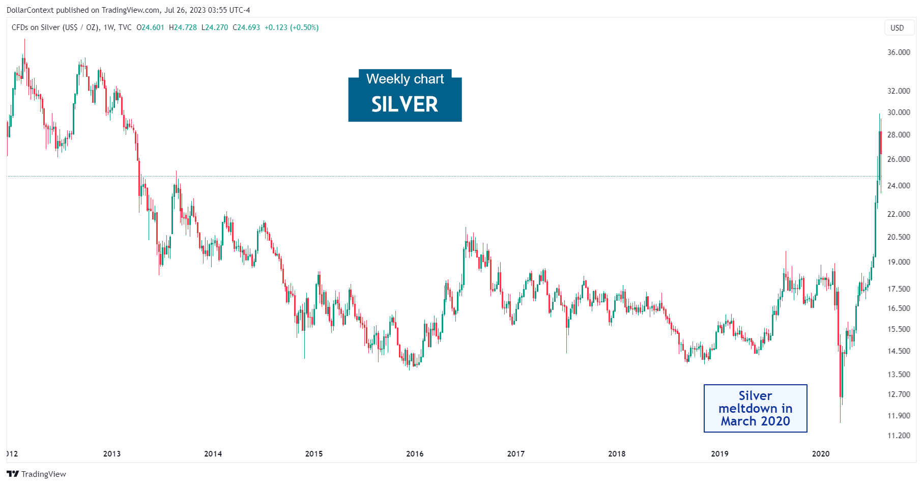 The Meltdown of Silver Prices in March 2020