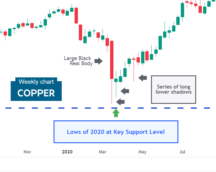 Copper Futures: Low of the Pandemic in 2020
