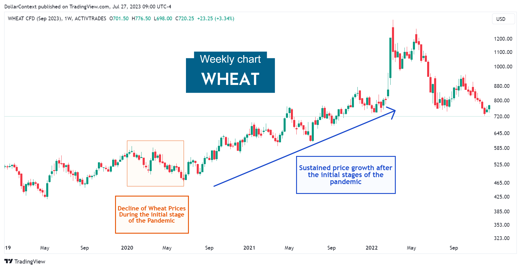 The Wheat Uptrend from June 2020 to February 2022