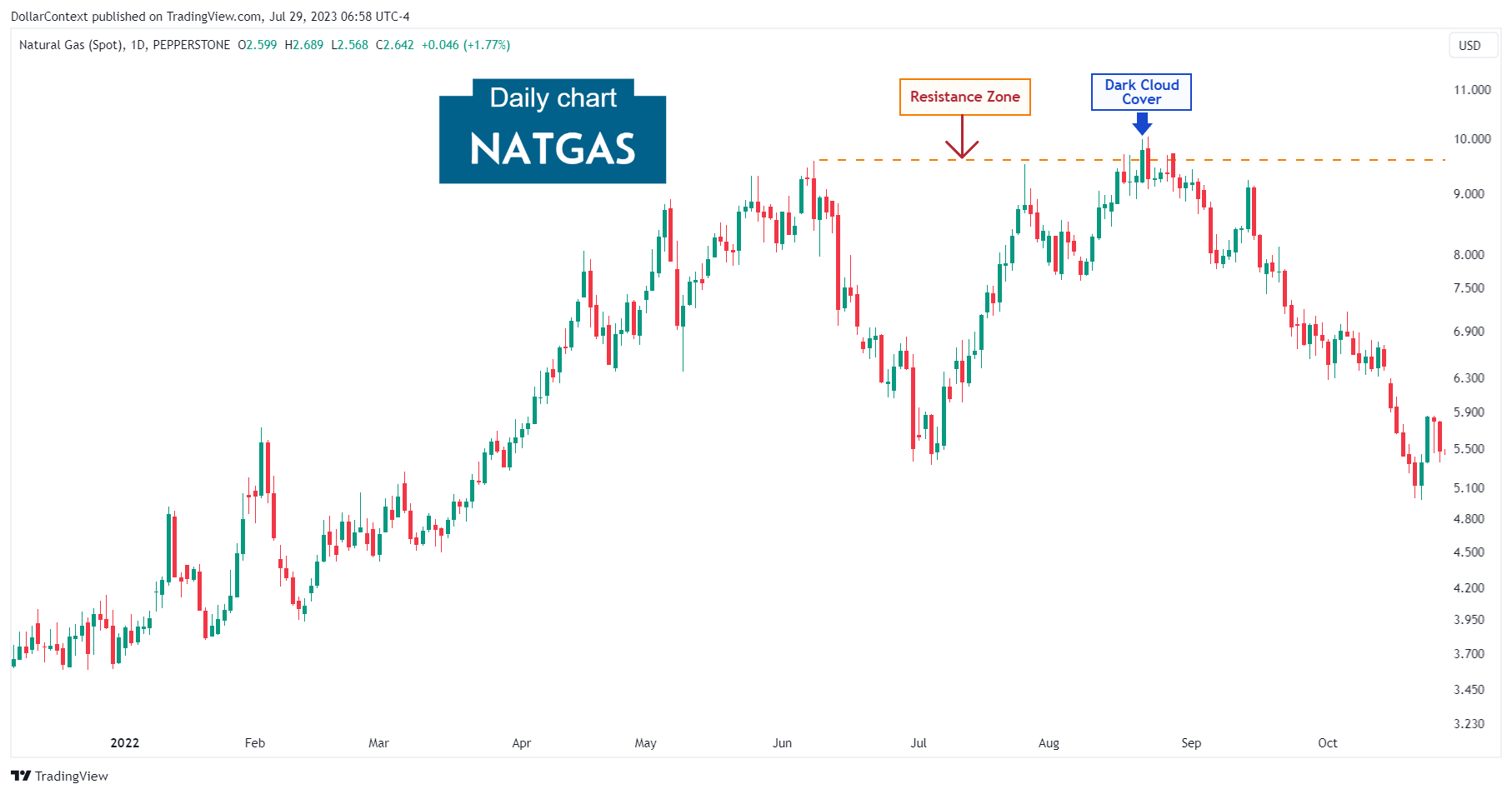 Natural Gas: Dark Cloud Cover Confirms Resistance. August 2022 (Daily Chart)