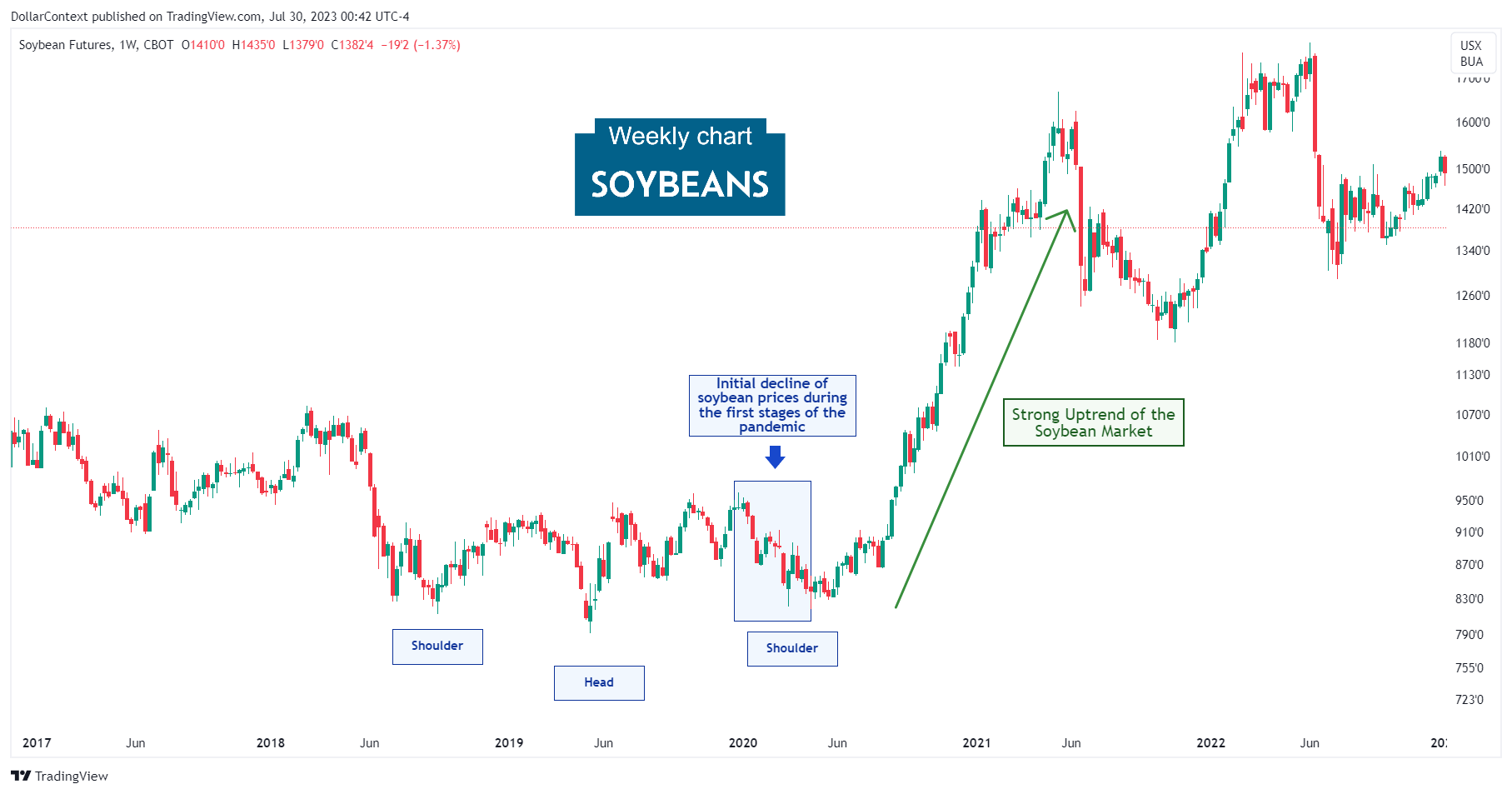 The Uptrend of the Soybean Market from May 2020 to May 2021