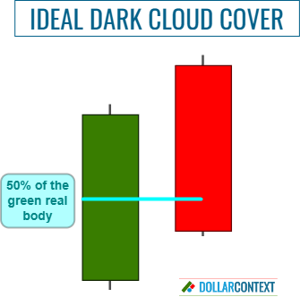 Ideal Shape of a Dark Cloud Cover