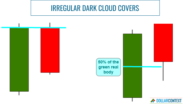 Variations of the Dark Cloud Cover Pattern