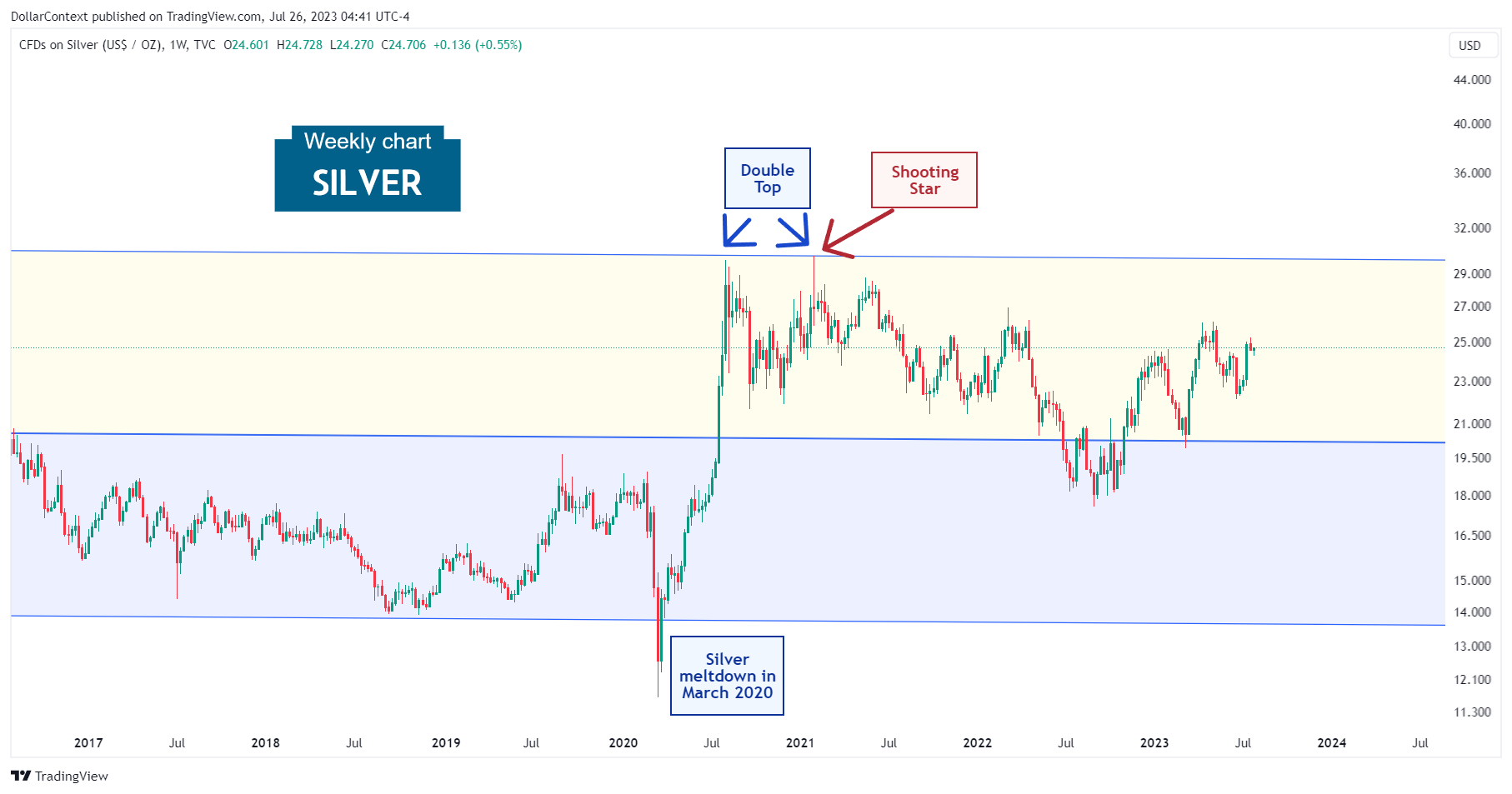 Silver: Strong Uptrend in 2020