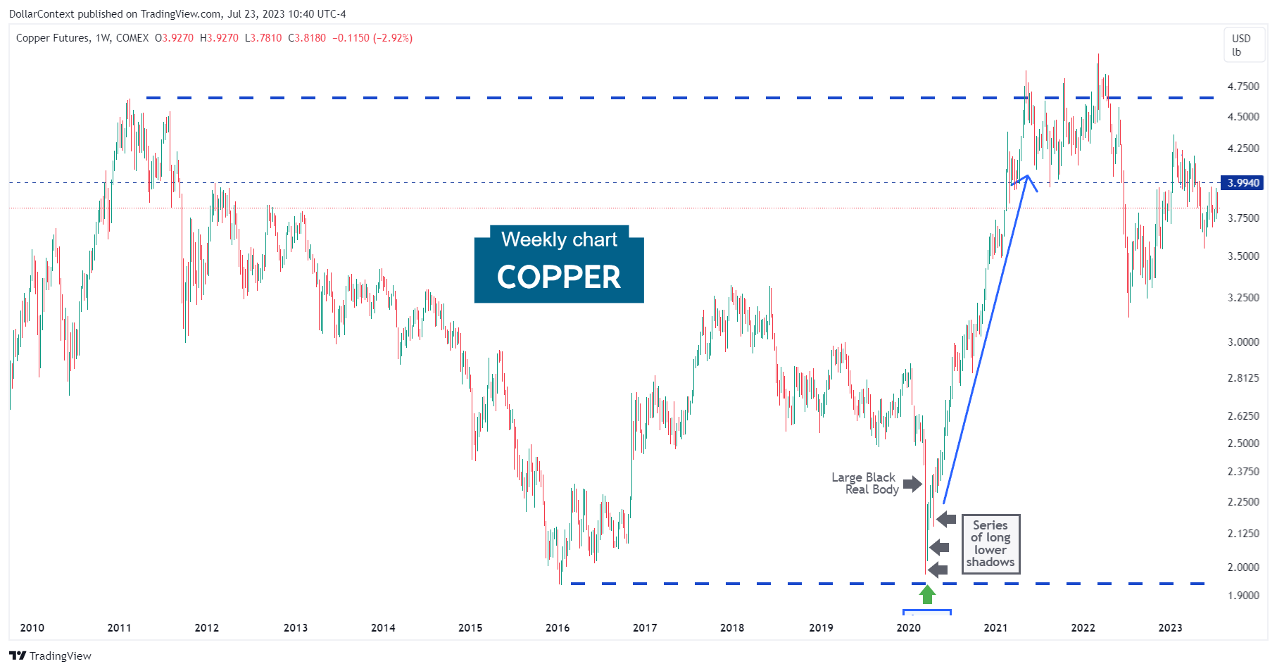 Copper Futures: Rally from April 2020 to May 2021
