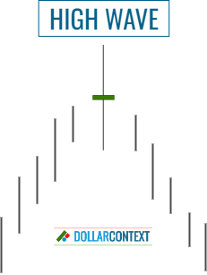 High-Wave Candle After an Uptrend