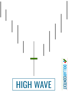 High-Wave Candle After a Downtrend