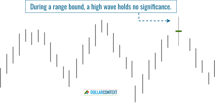 High-Wave Candle During a Lateral Range