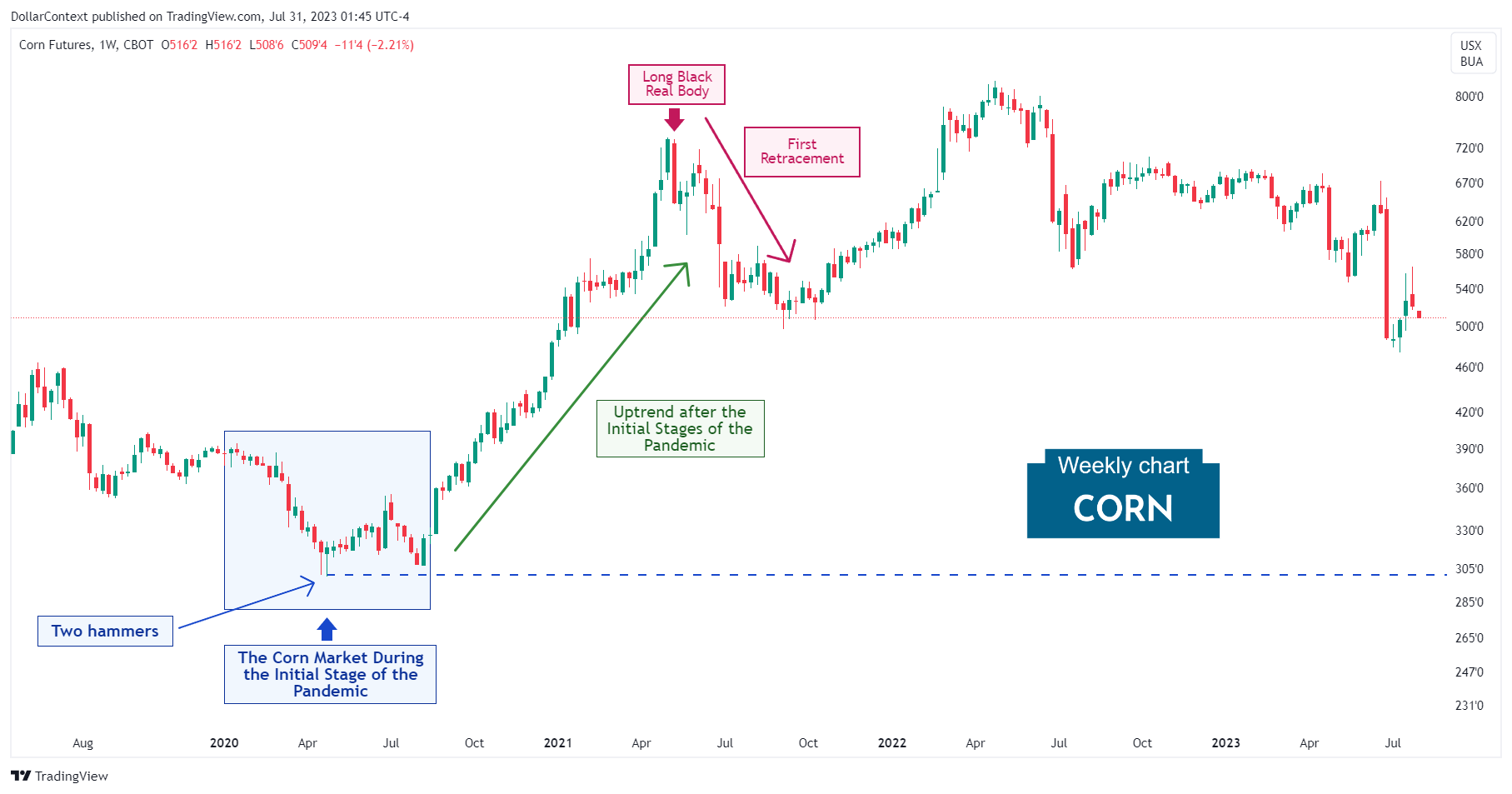 Corn Futures: The Correction from May to August 2021