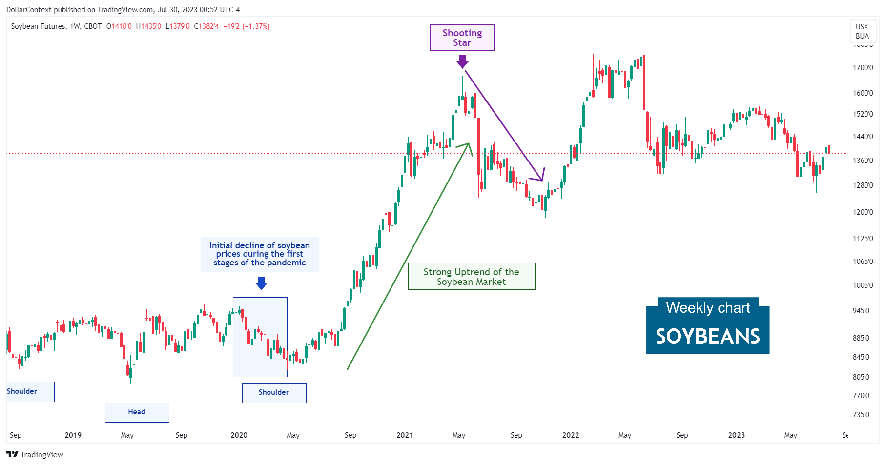 Soybean Futures: The Correction from May to October 2021