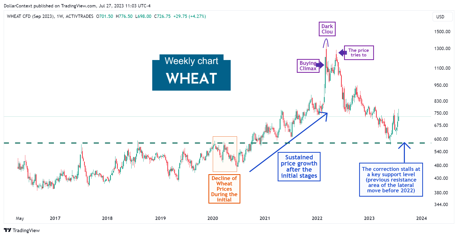 Wheat Market: Correction Since June 2022