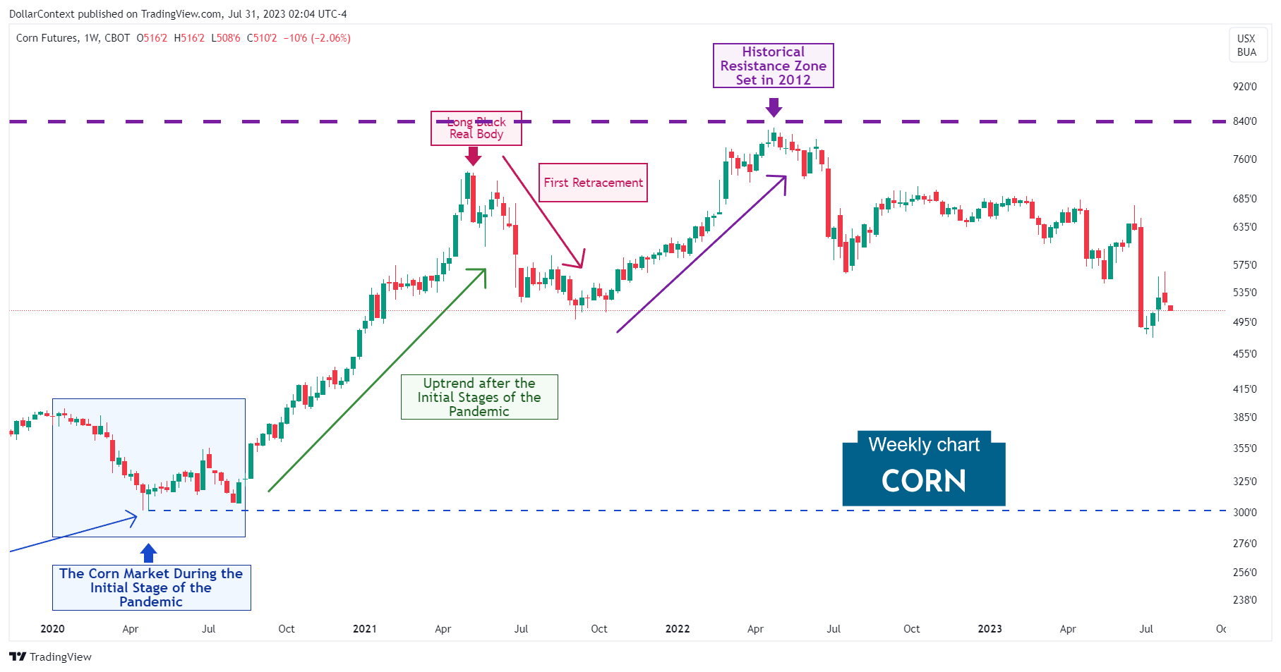 The Highs of Corn Prices in 2022