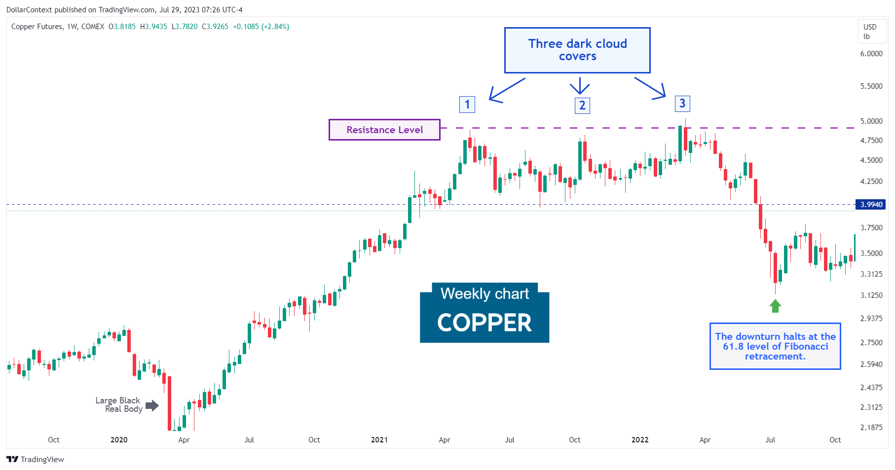 Copper: Dark Cloud Cover as Resistance. May 2021 (Weekly Chart)