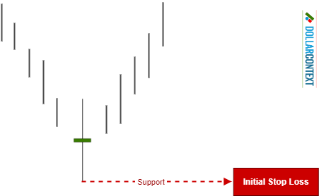 The Lows of a High-Wave Candle Become Support