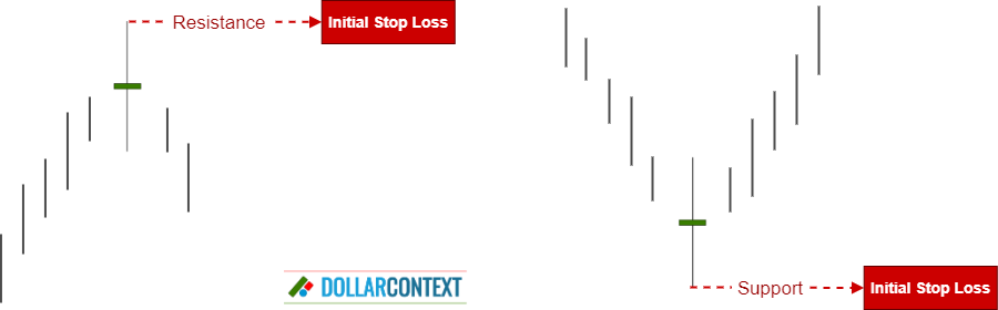 Initial Stop-Loss After a High-Wave Candle