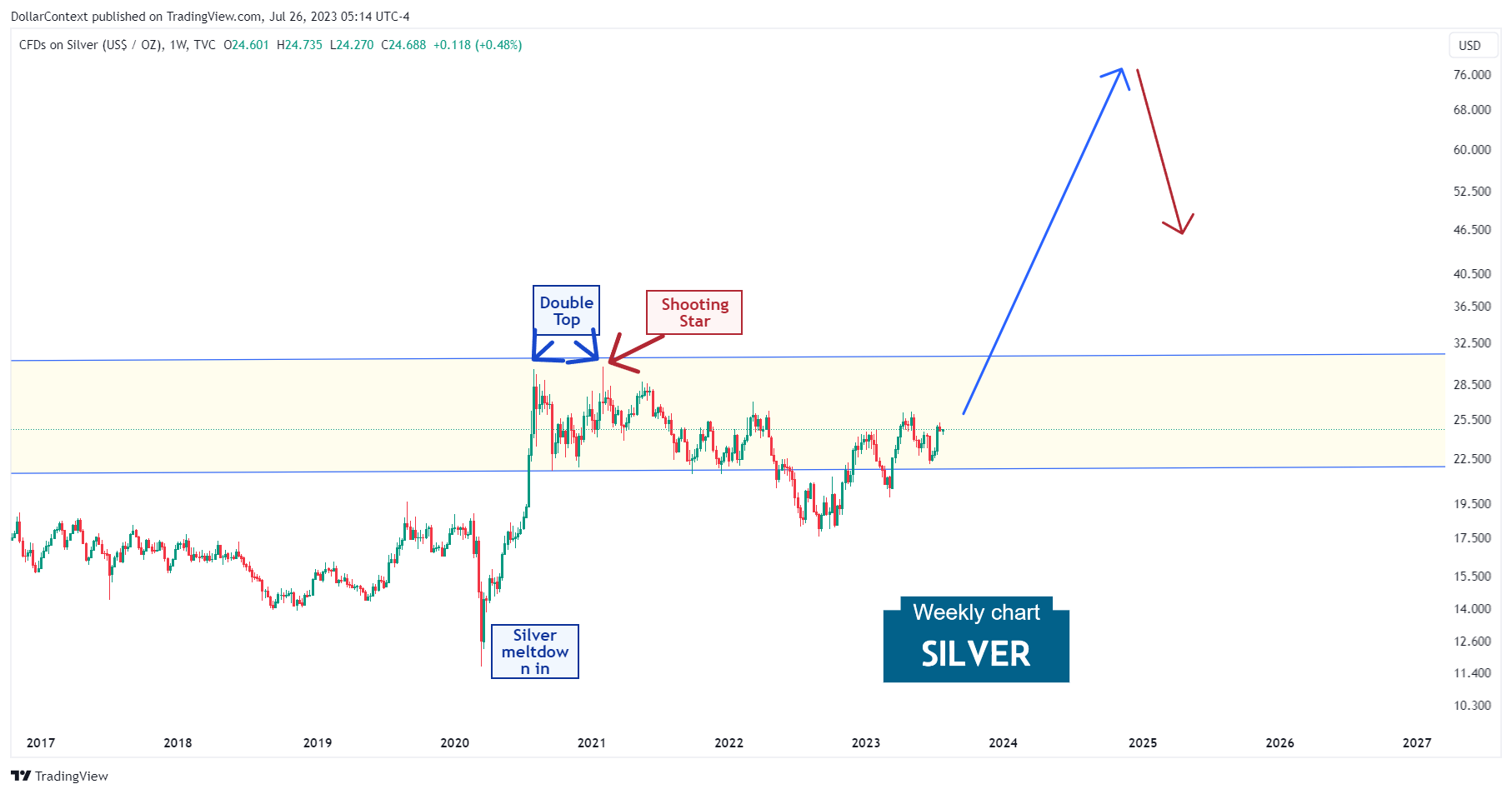 Outlook for Silver Prices