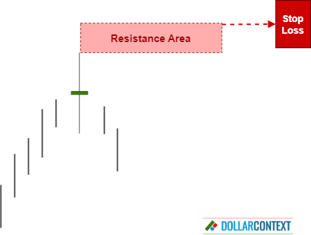 Stop-Loss with a High-Wave Candle After an Uptrend