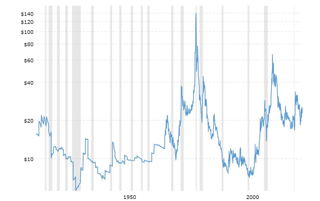 Silver Chart and Recessions