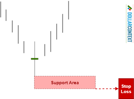 Stop-Loss with a High-Wave Candle After a Downtrend