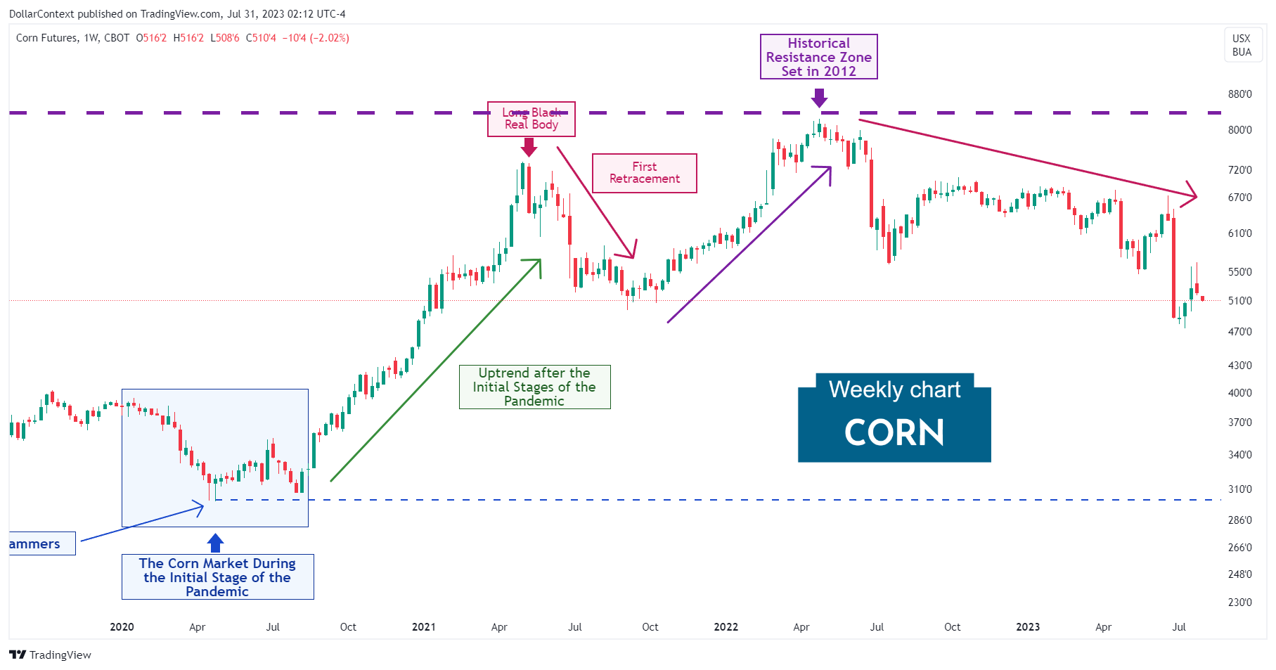Corn Futures: A Second Correction Starting in May 2022