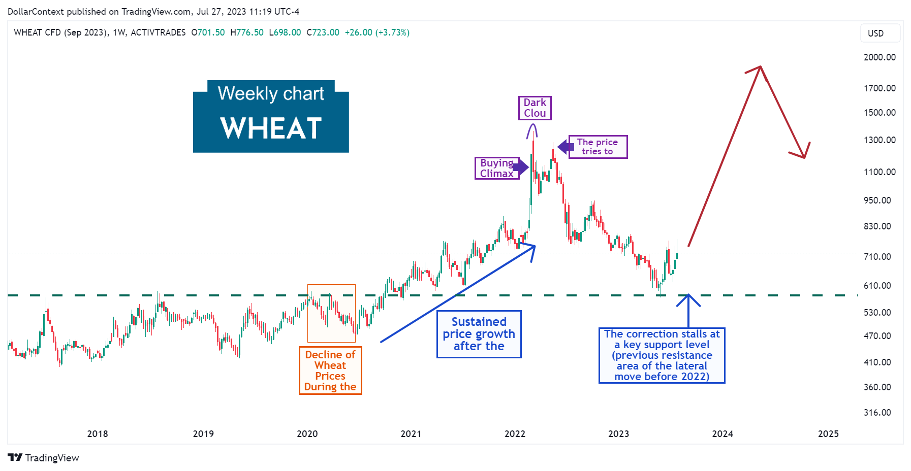 Wheat Forecast for Late 2023 through 2024