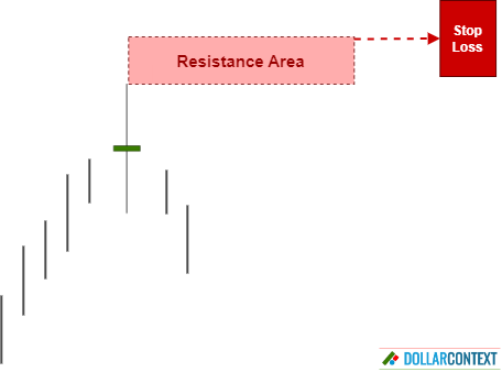 Adding a Buffer to the Resistance Level of a High-Wave Candle
