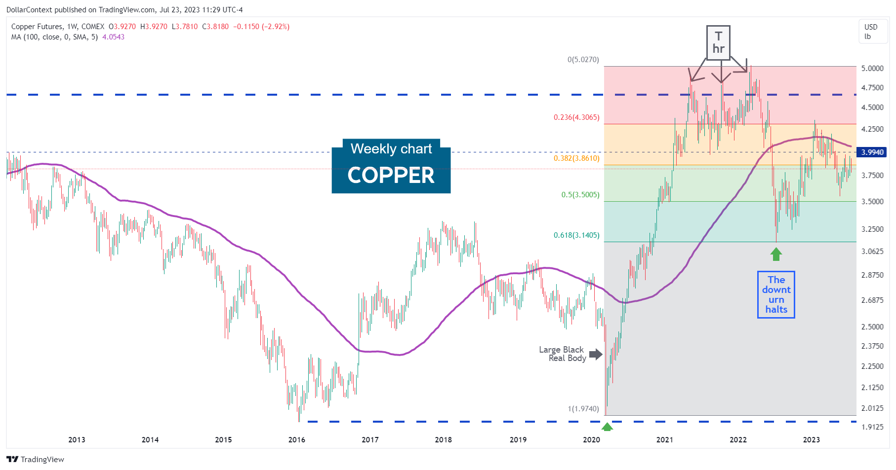 Copper Futures: Rebound Since July 2022
