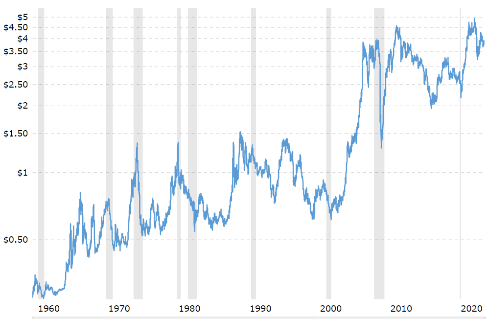 Copper and Recessions