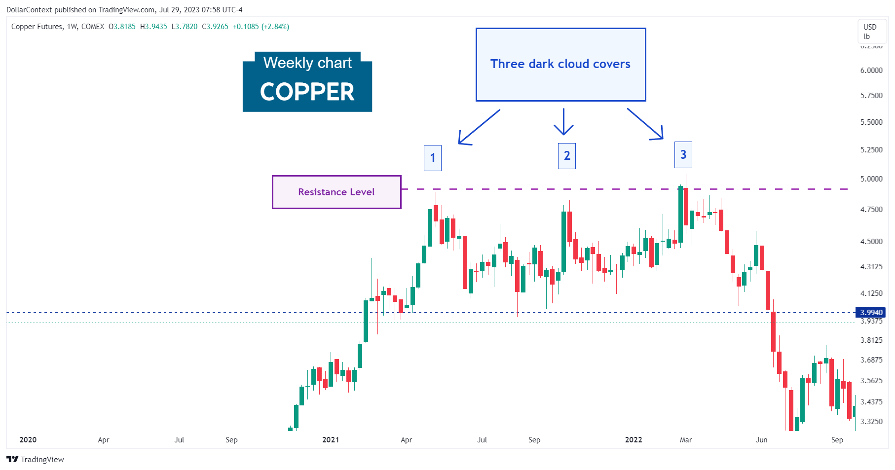 Copper Futures: False Breakout. March 2022 (Weekly Chart)