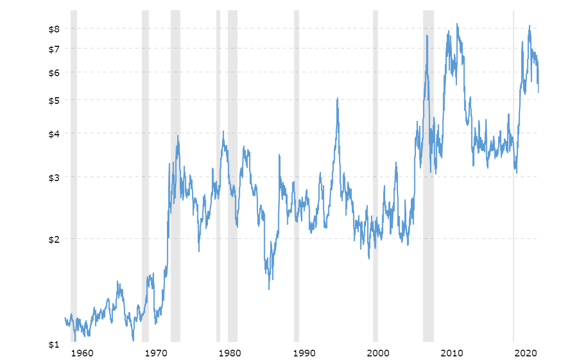 Historical Chart of Corn Prices With Recession Periods