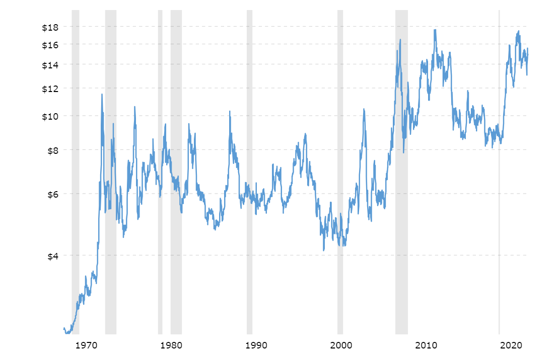 Historical Soybean Price Chart with Recession Periods