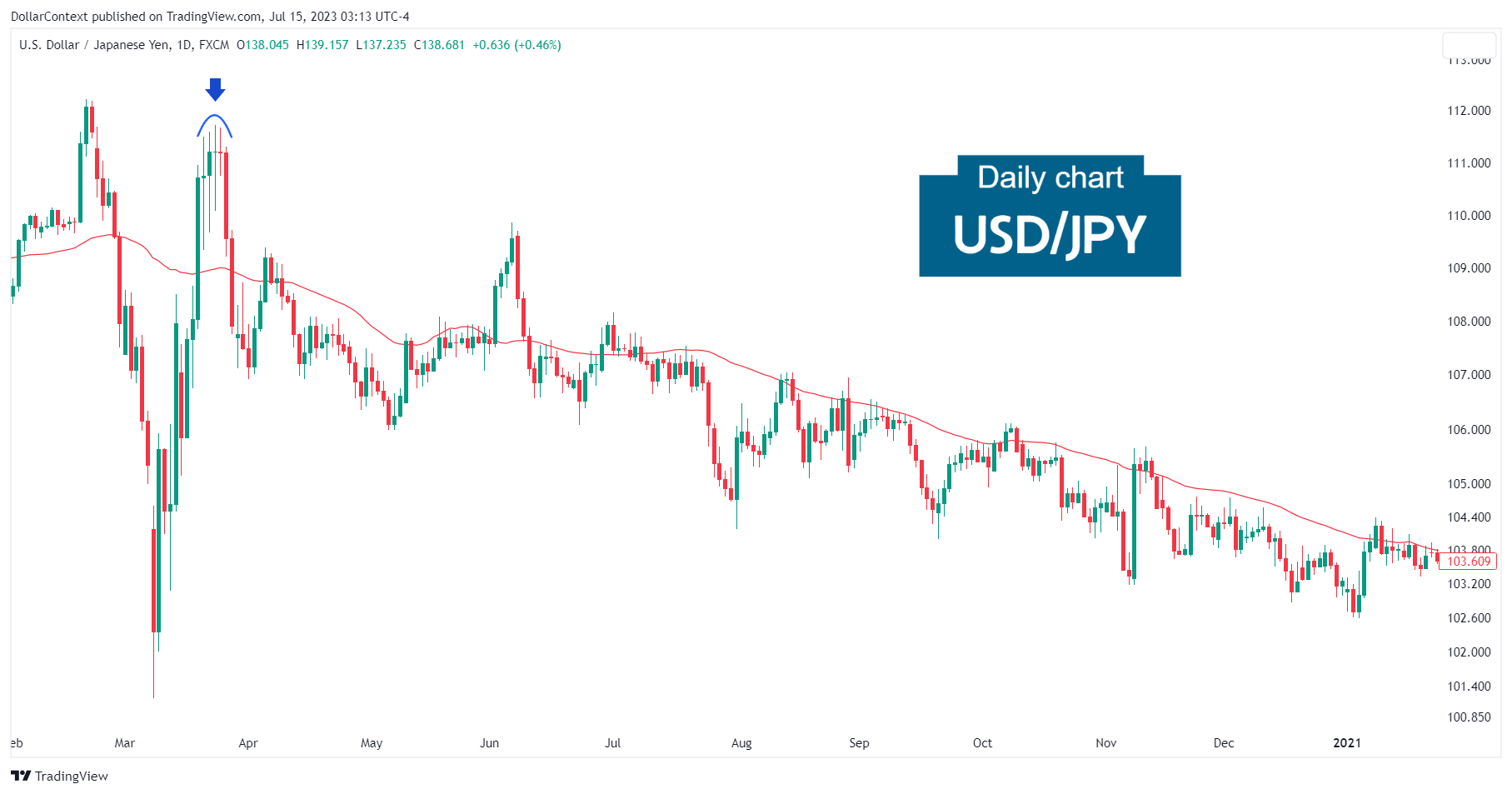 USD/JPY: High-Wave Candle After an Uptrend. March 2020 (Daily Chart)