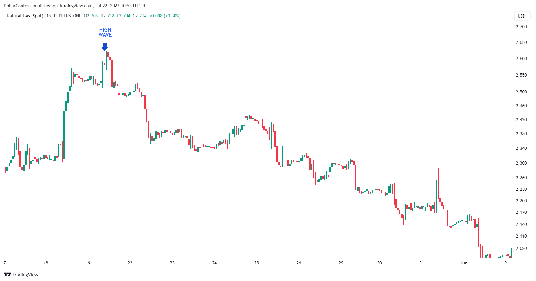 Natural Gas: High-Wave Candle After an Uptrend. May 2023 (Hourly Chart)