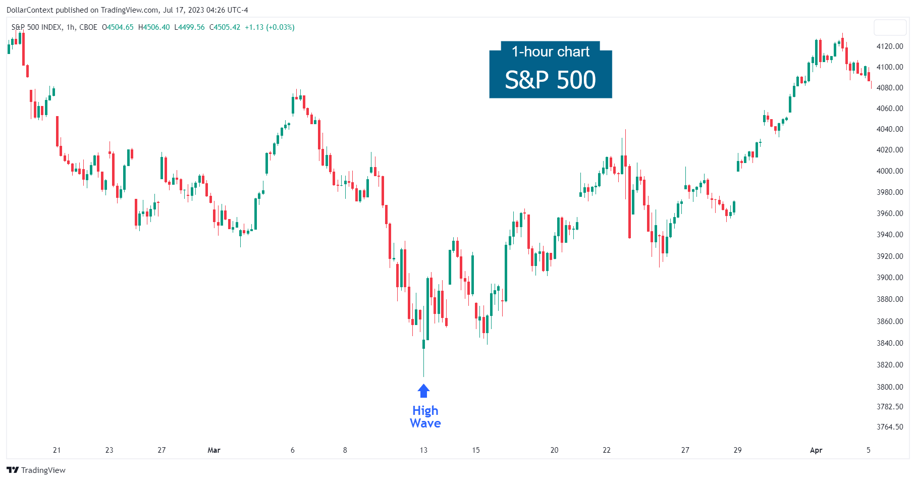 SP500: High-Wave Candle After a Downtrend. March 2023 (Hourly Chart)