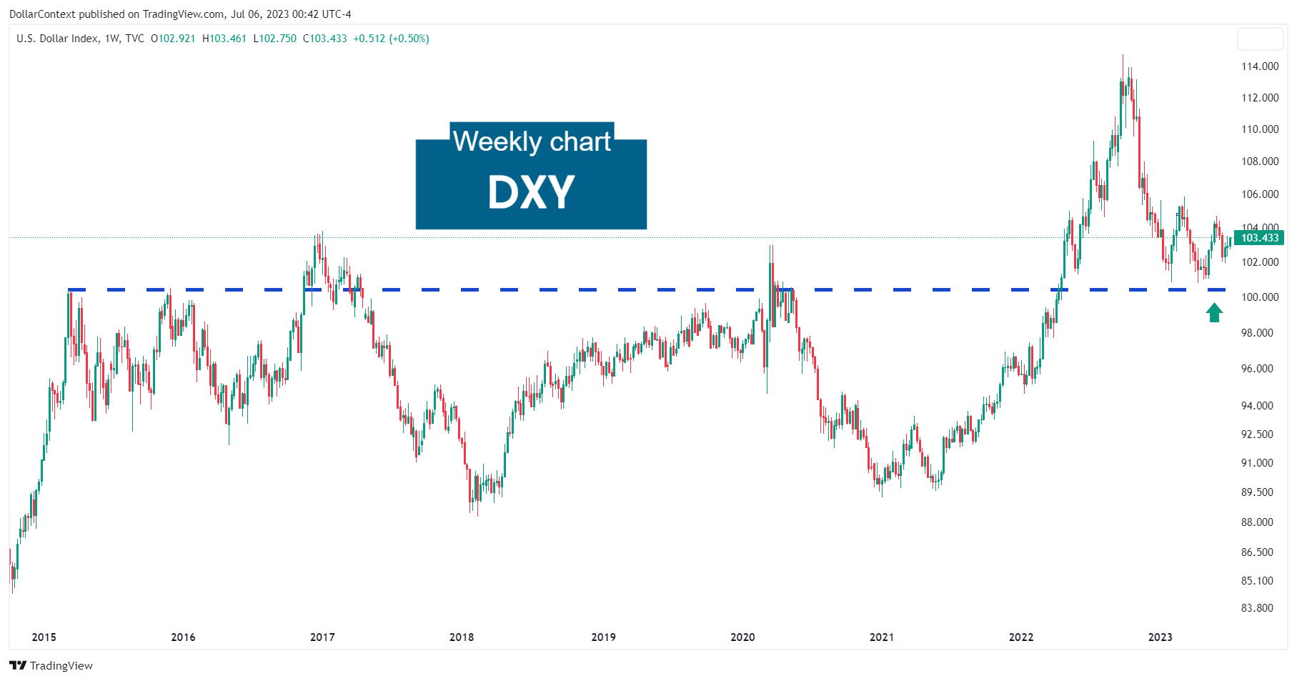 Weekly Chart of the Dollar Index (2023)