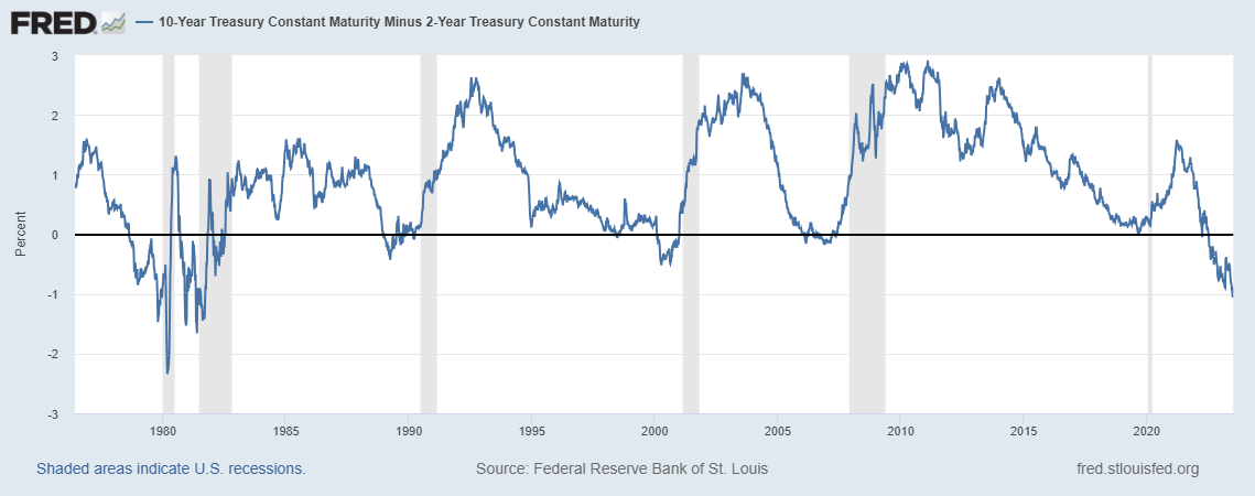 Yield Curve and Recessions in the U.S.