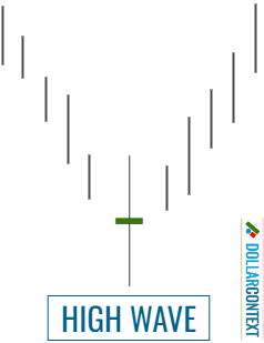 Identifying a high-wave candle after a downtrend