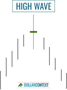 Identifying a High-Wave Candle After an Uptrend