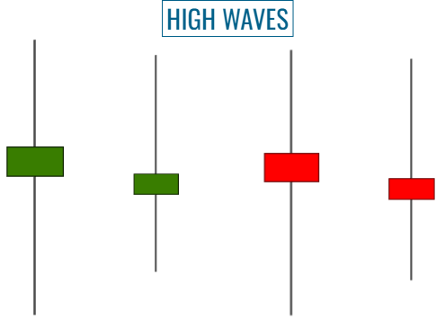 Different Variations of a High-Wave Candle