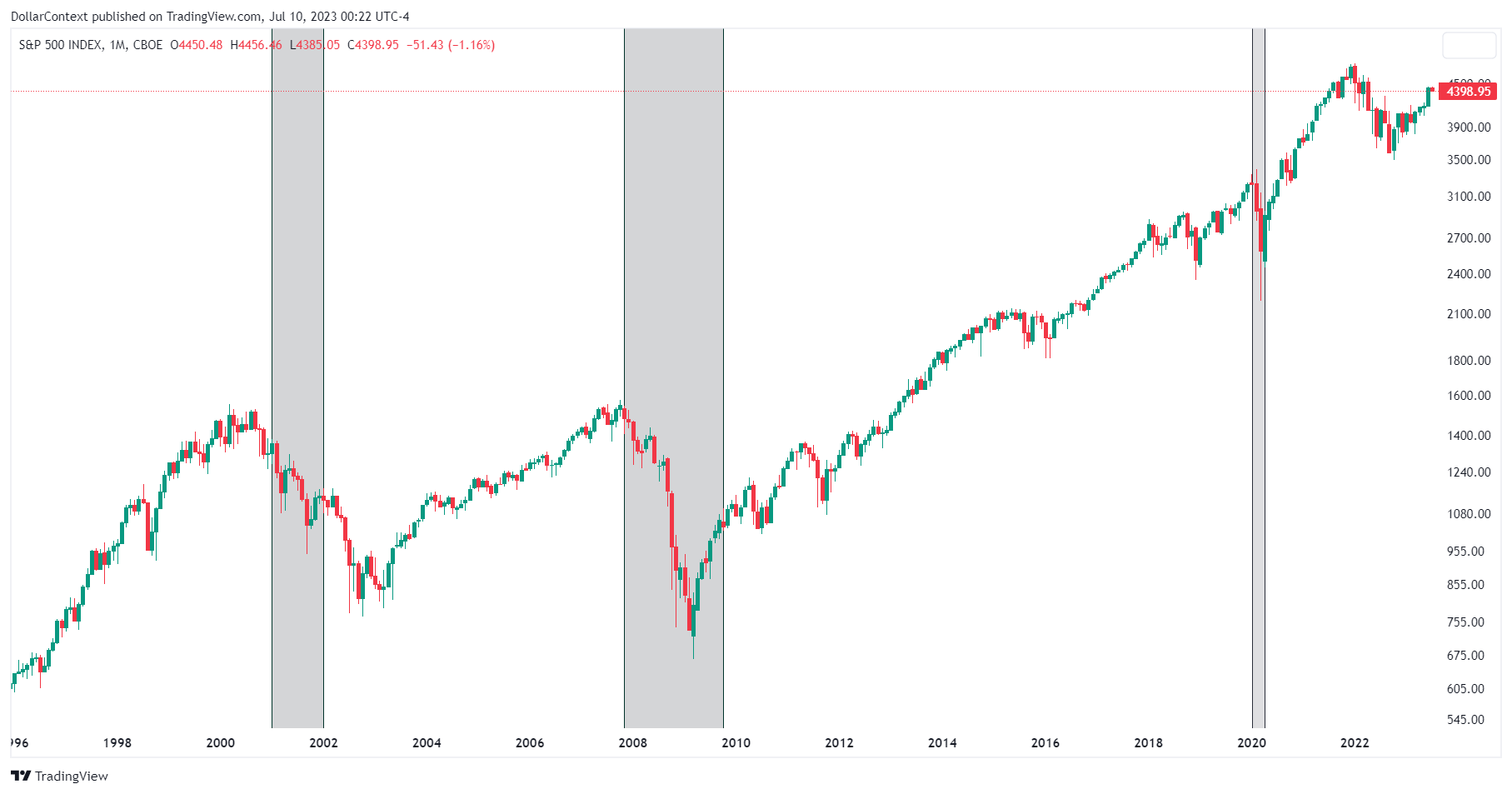 Performance of the S&P 500 during recessions