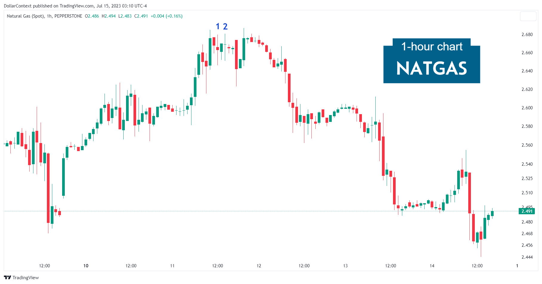 Natural Gas: Example of Two High-Waves