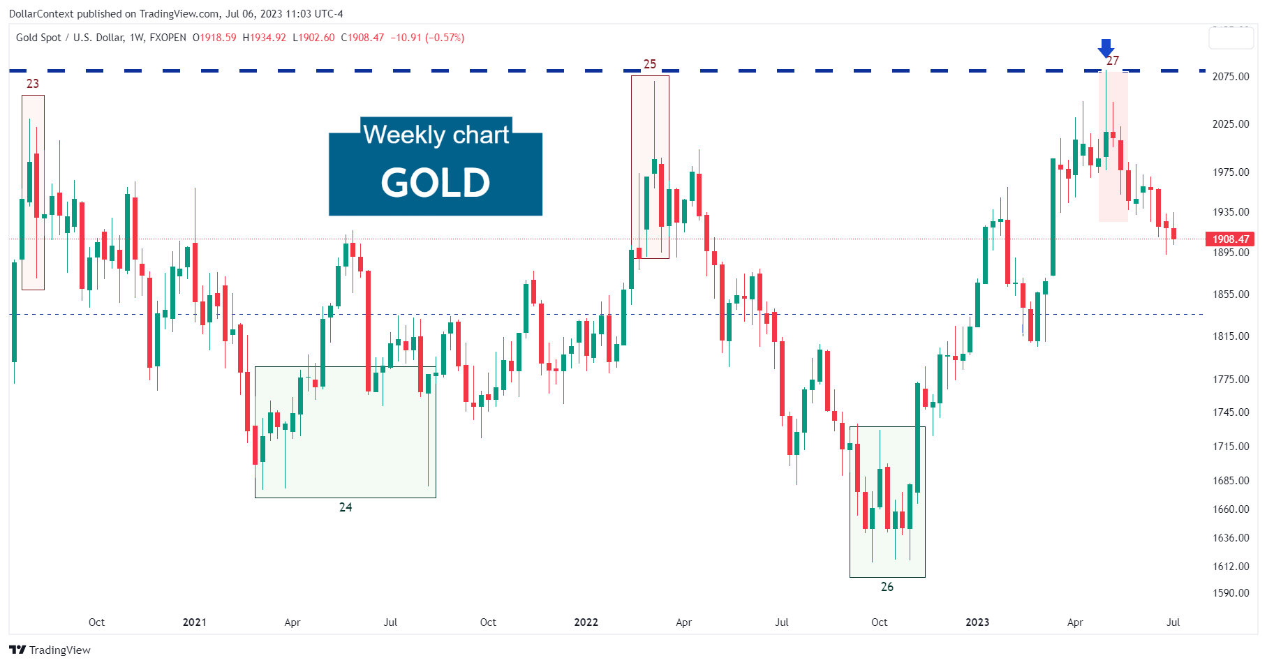 Weekly Chart of Gold (2023)