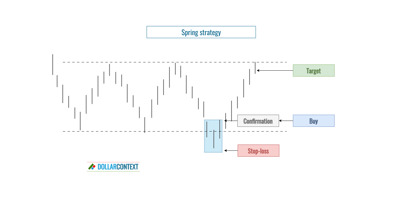 springs-in-trading-concept-types-and-strategies