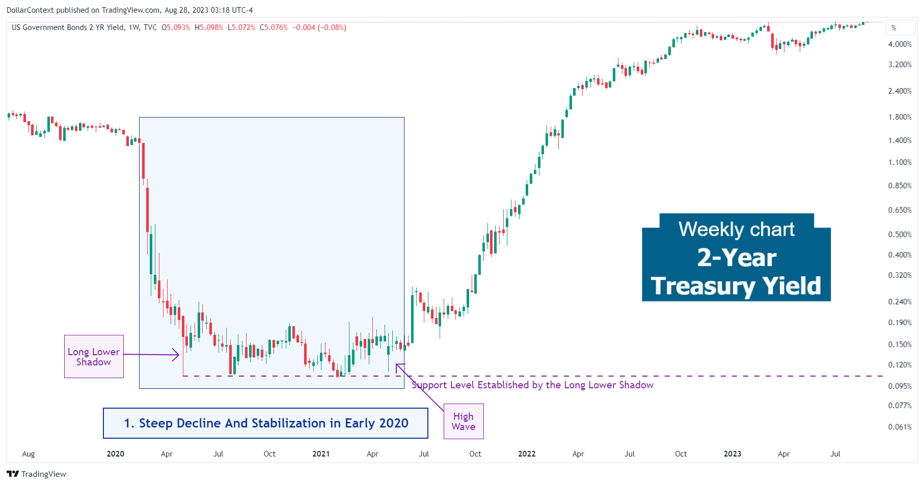 2-Year Treasury Yield: The Steep Decline Followed by Stabilization in Early 2020 (Weekly Chart)