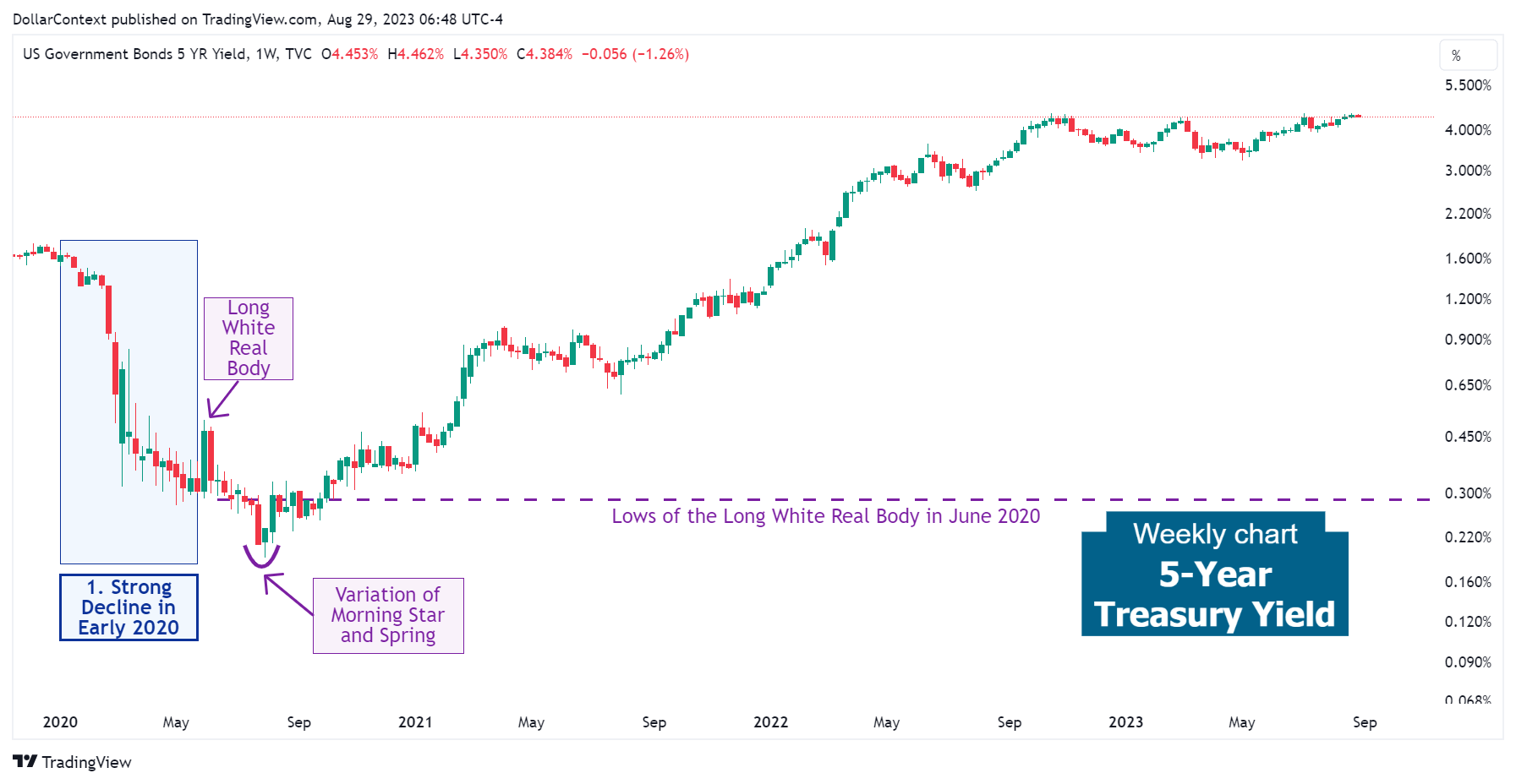 5-Year Treasury Yield: The Strong Decline in Early 2020 (Weekly Chart)